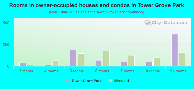 Rooms in owner-occupied houses and condos in Tower Grove Park