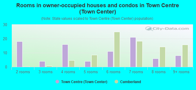 Rooms in owner-occupied houses and condos in Town Centre (Town Center)