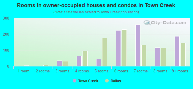 Rooms in owner-occupied houses and condos in Town Creek