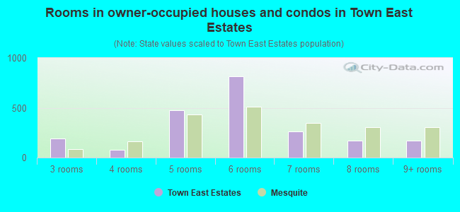 Rooms in owner-occupied houses and condos in Town East Estates
