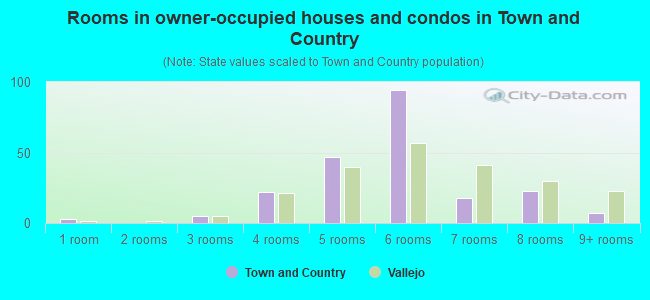 Rooms in owner-occupied houses and condos in Town and Country
