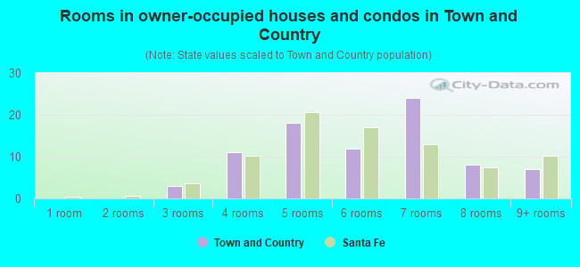 Rooms in owner-occupied houses and condos in Town and Country