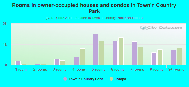Rooms in owner-occupied houses and condos in Town'n Country Park