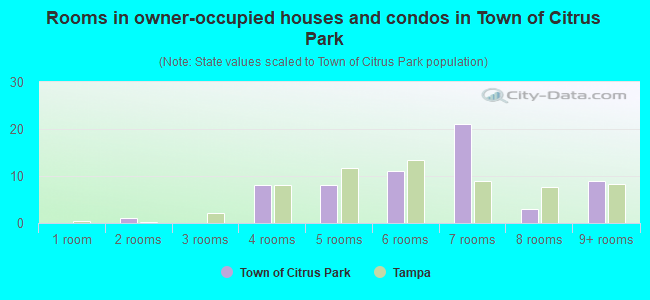 Rooms in owner-occupied houses and condos in Town of Citrus Park