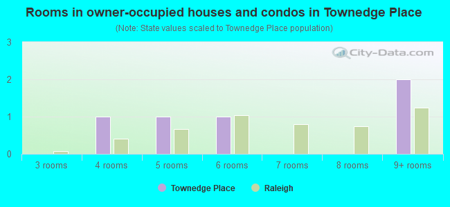 Rooms in owner-occupied houses and condos in Townedge Place