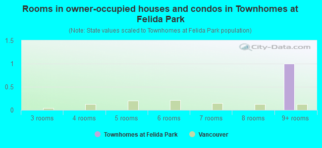 Rooms in owner-occupied houses and condos in Townhomes at Felida Park