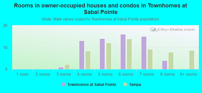 Rooms in owner-occupied houses and condos in Townhomes at Sabal Pointe