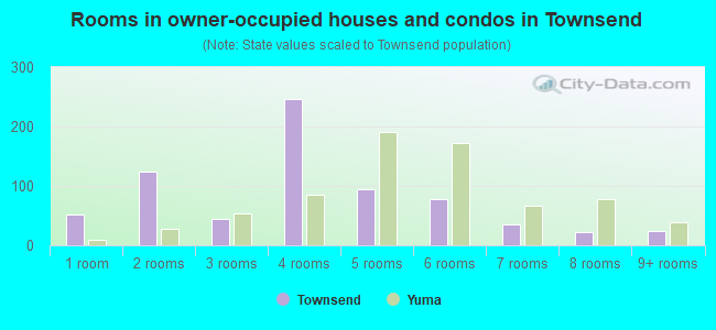 Rooms in owner-occupied houses and condos in Townsend