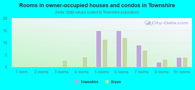 Rooms in owner-occupied houses and condos in Townshire