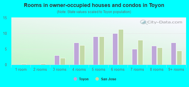Rooms in owner-occupied houses and condos in Toyon