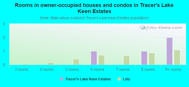 Rooms in owner-occupied houses and condos in Tracer's Lake Keen Estates