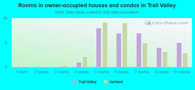 Rooms in owner-occupied houses and condos in Trail Valley