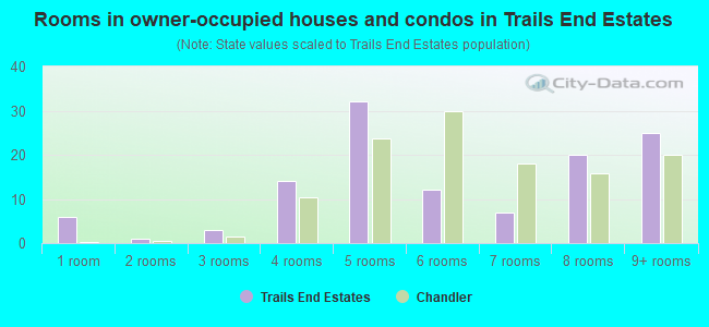 Rooms in owner-occupied houses and condos in Trails End Estates