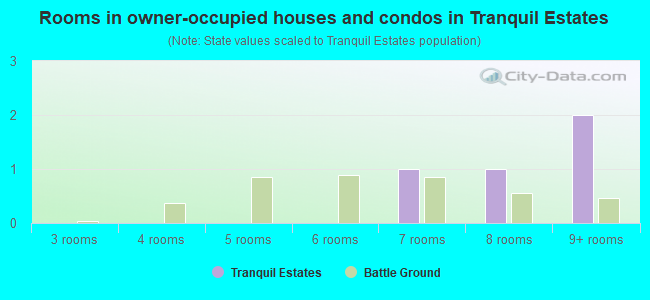 Rooms in owner-occupied houses and condos in Tranquil Estates