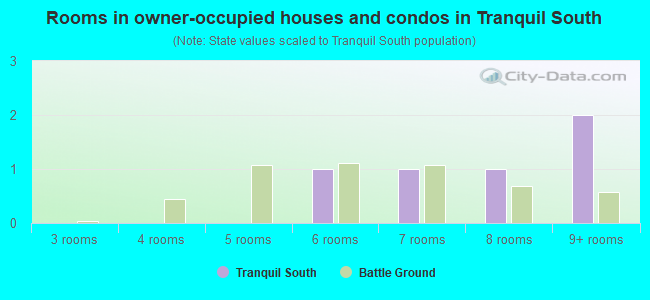 Rooms in owner-occupied houses and condos in Tranquil South