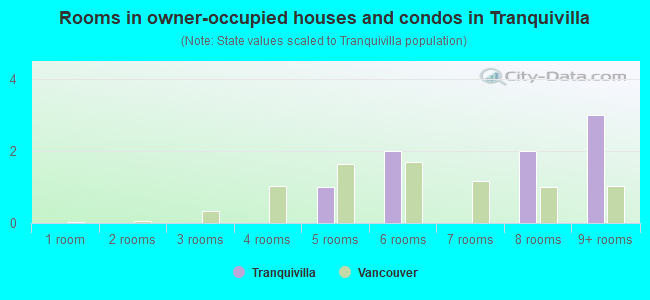 Rooms in owner-occupied houses and condos in Tranquivilla