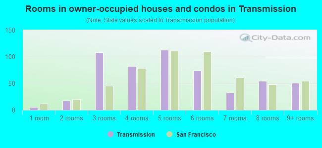 Rooms in owner-occupied houses and condos in Transmission