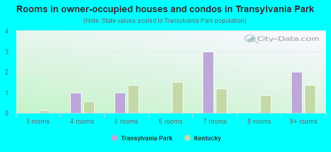 Rooms in owner-occupied houses and condos in Transylvania Park