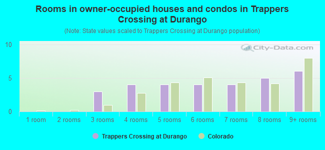 Rooms in owner-occupied houses and condos in Trappers Crossing at Durango