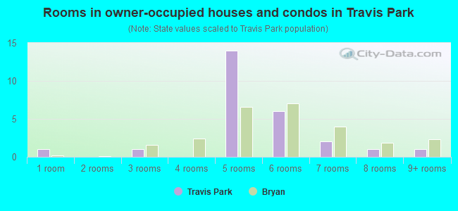 Rooms in owner-occupied houses and condos in Travis Park