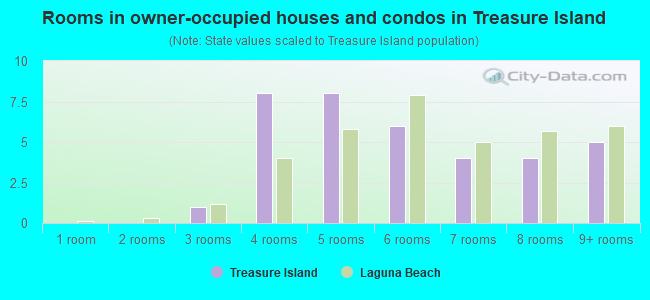 Rooms in owner-occupied houses and condos in Treasure Island