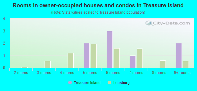 Rooms in owner-occupied houses and condos in Treasure Island