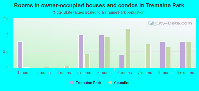Rooms in owner-occupied houses and condos in Tremaine Park