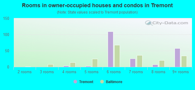 Rooms in owner-occupied houses and condos in Tremont