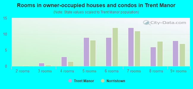 Rooms in owner-occupied houses and condos in Trent Manor