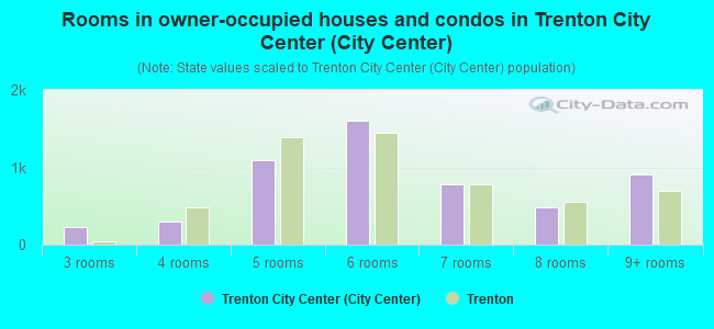 Rooms in owner-occupied houses and condos in Trenton City Center (City Center)