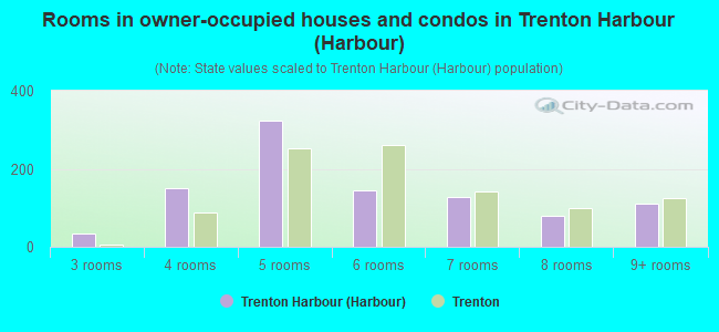 Rooms in owner-occupied houses and condos in Trenton Harbour (Harbour)