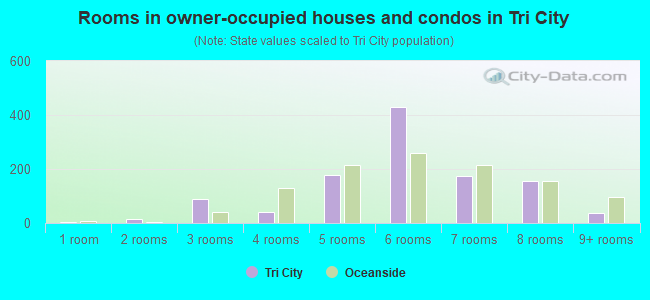 Rooms in owner-occupied houses and condos in Tri City