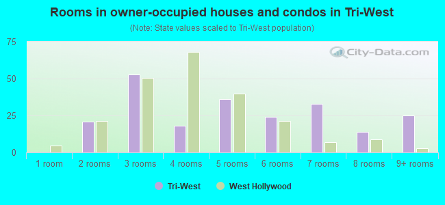 Rooms in owner-occupied houses and condos in Tri-West
