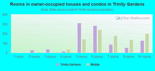 Rooms in owner-occupied houses and condos in Trinity Gardens