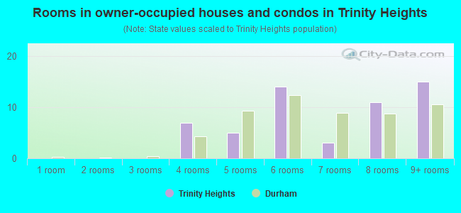 Rooms in owner-occupied houses and condos in Trinity Heights