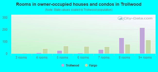Rooms in owner-occupied houses and condos in Trollwood