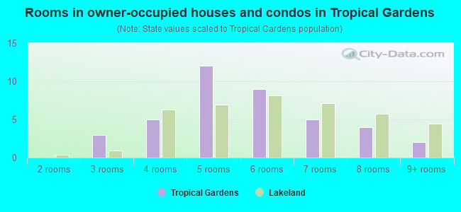 Rooms in owner-occupied houses and condos in Tropical Gardens