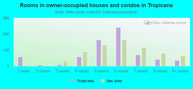 Rooms in owner-occupied houses and condos in Tropicana