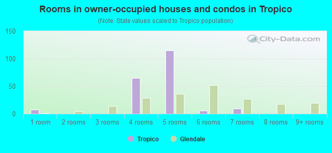 Rooms in owner-occupied houses and condos in Tropico