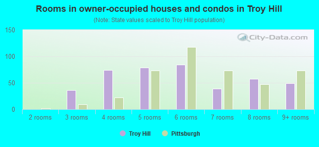 Rooms in owner-occupied houses and condos in Troy Hill