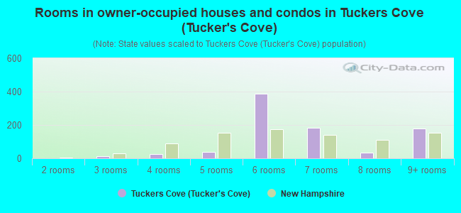 Rooms in owner-occupied houses and condos in Tuckers Cove (Tucker's Cove)