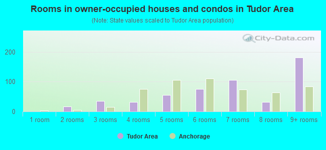Rooms in owner-occupied houses and condos in Tudor Area