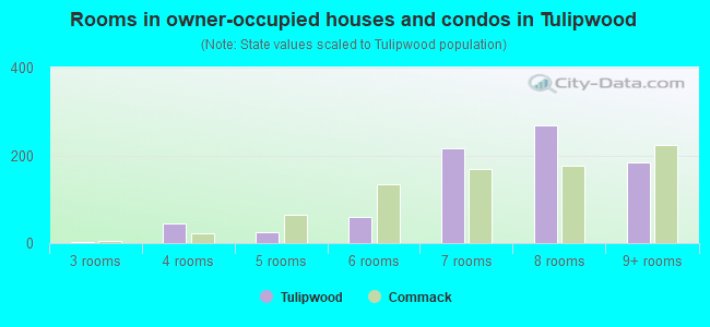 Rooms in owner-occupied houses and condos in Tulipwood