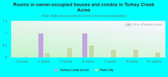 Rooms in owner-occupied houses and condos in Turkey Creek Acres