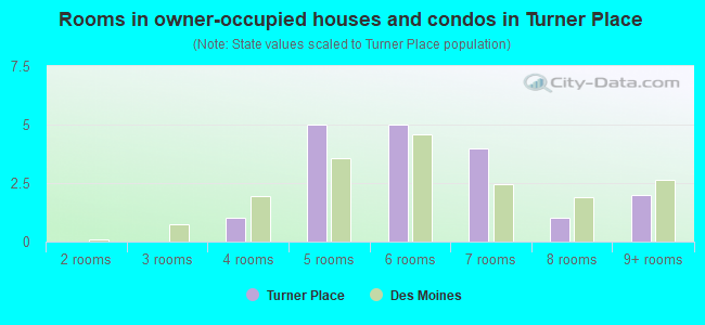 Rooms in owner-occupied houses and condos in Turner Place