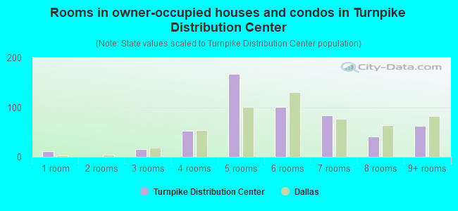 Rooms in owner-occupied houses and condos in Turnpike Distribution Center
