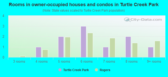 Rooms in owner-occupied houses and condos in Turtle Creek Park
