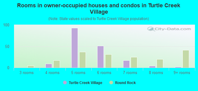 Rooms in owner-occupied houses and condos in Turtle Creek Village