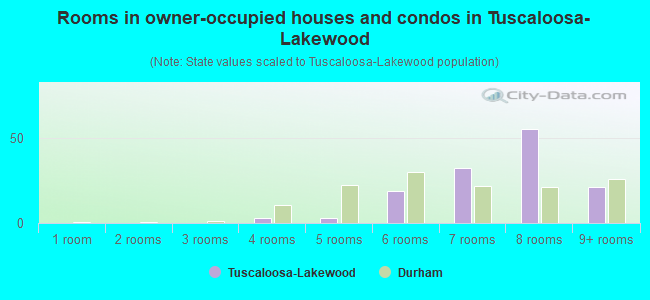 Rooms in owner-occupied houses and condos in Tuscaloosa-Lakewood