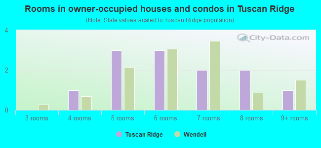 Rooms in owner-occupied houses and condos in Tuscan Ridge